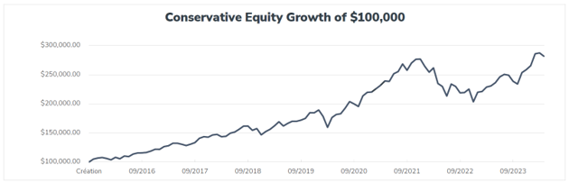 Conservative Equity Growth