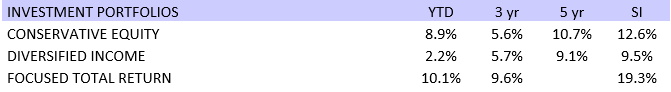 Investment Portfolios YTD