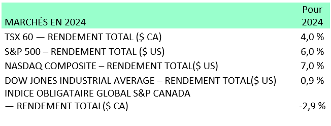 2024 Markets-YTD