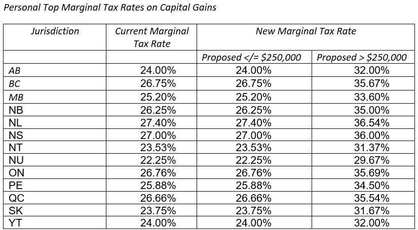 Personal Top Marginal Tax