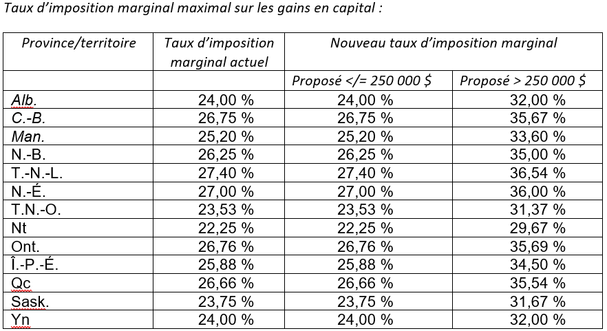 Personal Top Marginal Tax