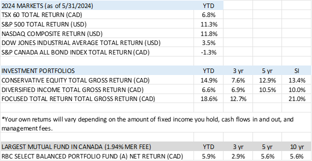 2024 Markets