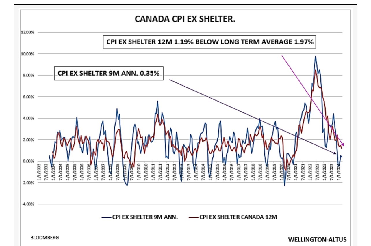 Canada CPI Ex Shelter