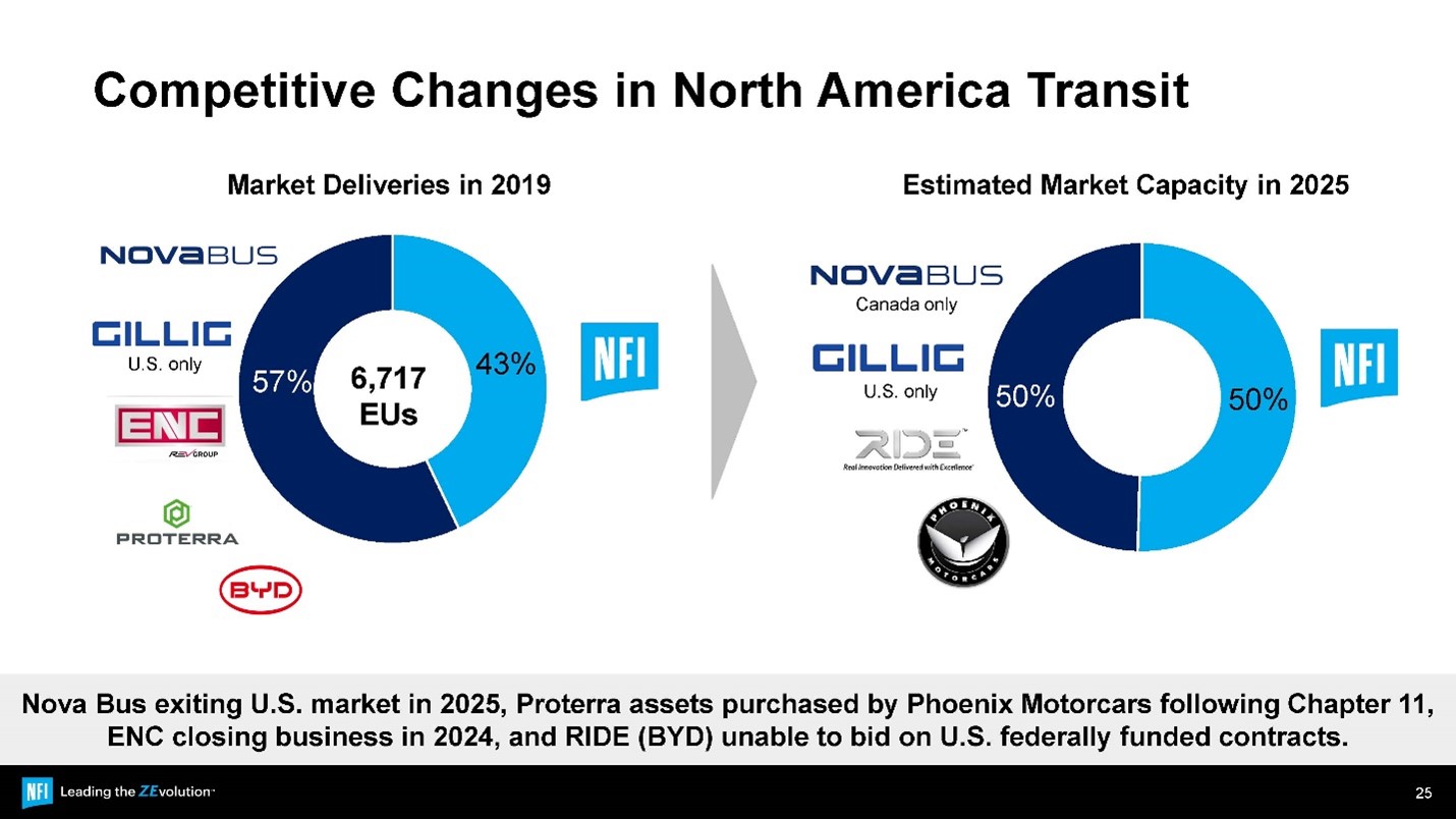 Competitive Changes in North America Transit