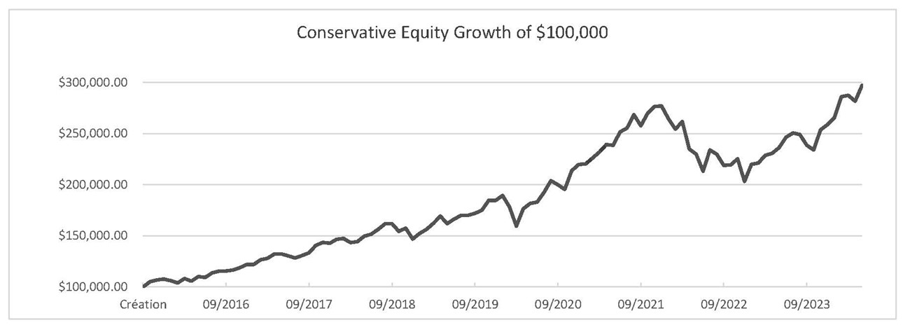 Conservative Equity Growth