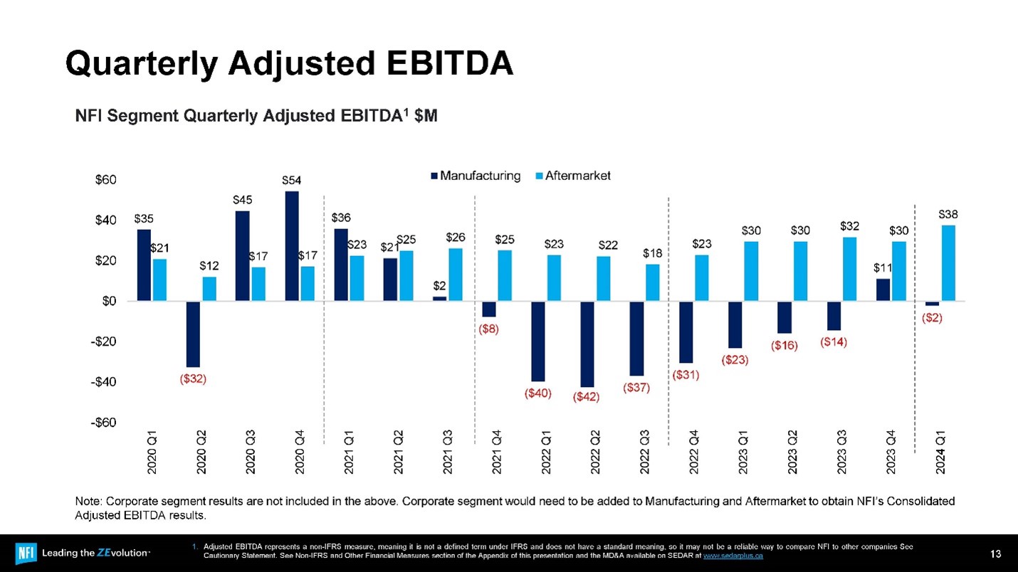 Quarterly Adjusts EBITDA