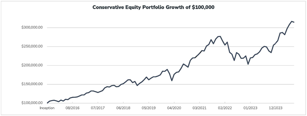 Conservative Equity Portfolio Growth