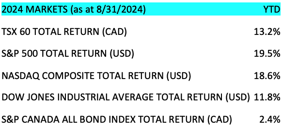 Portfolio and Market performance-Sept2024