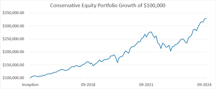 Conservative Equity Portfolio Growth of 100,000