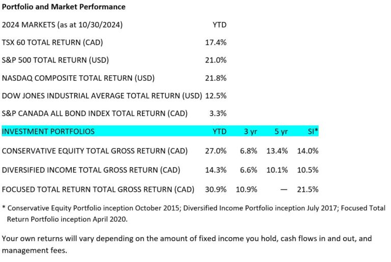 EXECUTIVE SUMMARY WELLINGTONALTUS PRIVATE WEALTH INC. NOVEMBER 2024