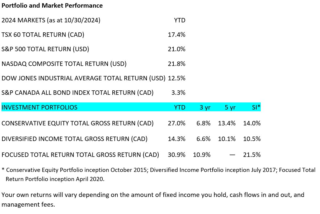 Portfolio and Market Performance