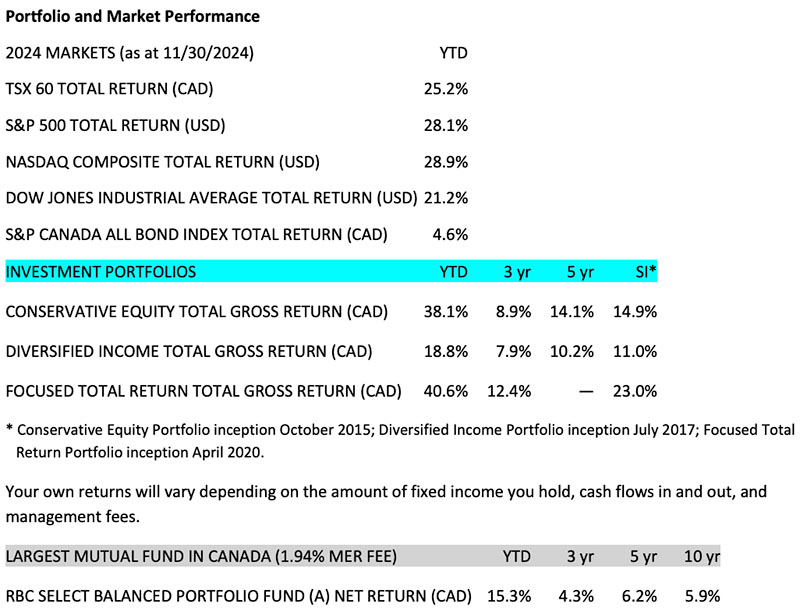 Portfolio and Market Performance