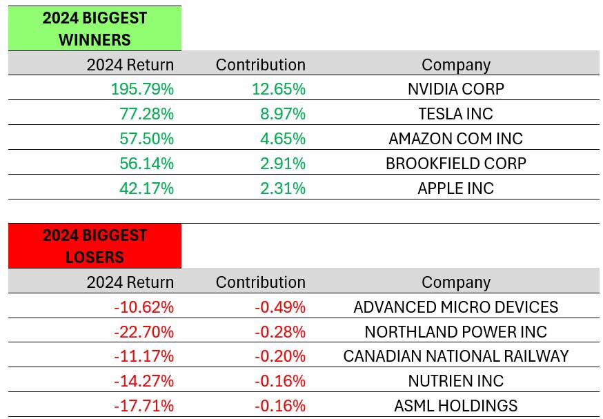 Biggest Winners and Losers 2024