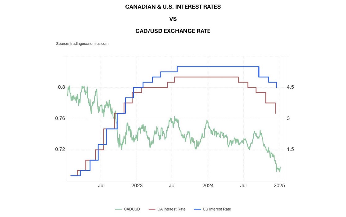 Canadian US Interest Rates