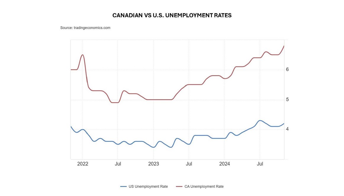 Canadian US Unemployment Rates