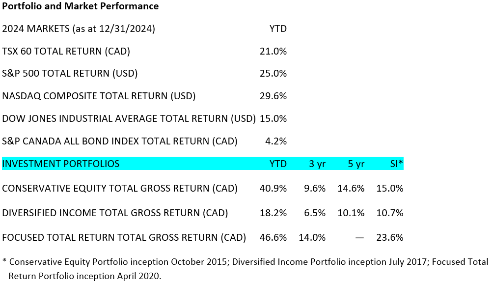 Portfolio and Market Performance 