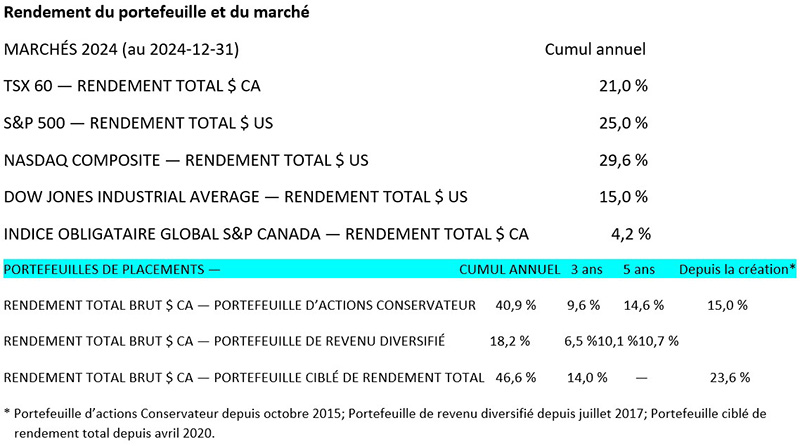 Portfolio and Market Performance 