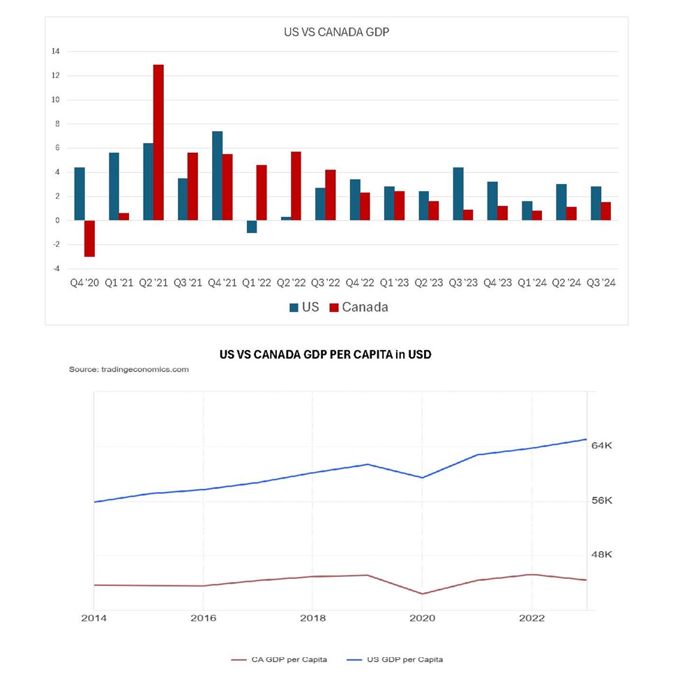 Us vs Canada GDP