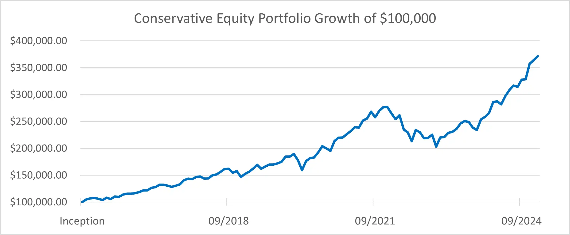 Conservative Equity Portfolio Growth Chart