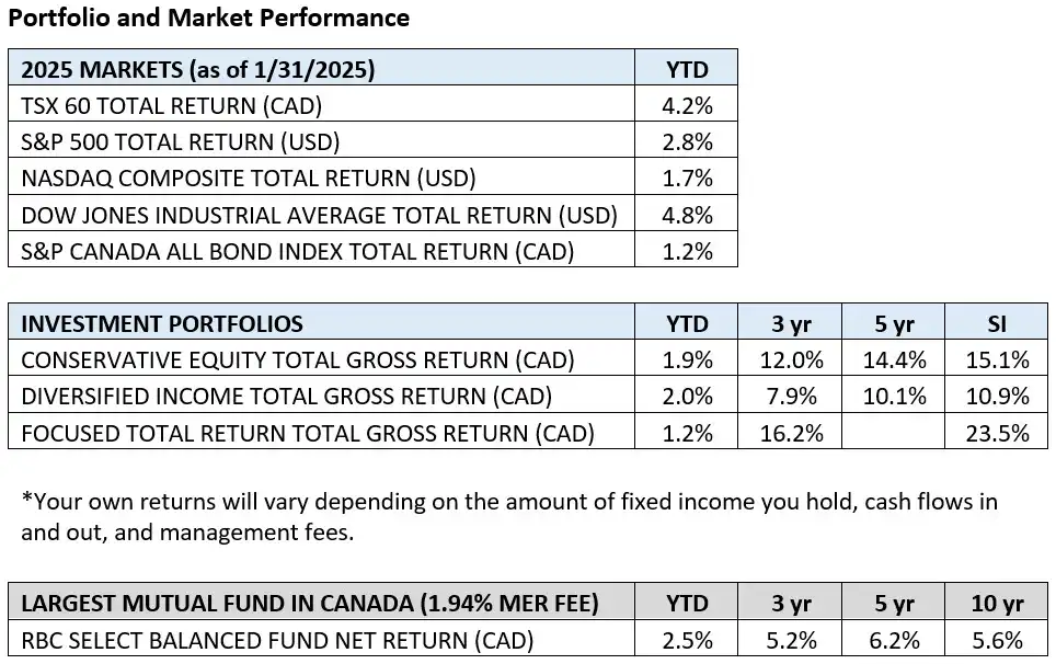 Portfolio and Market Performance