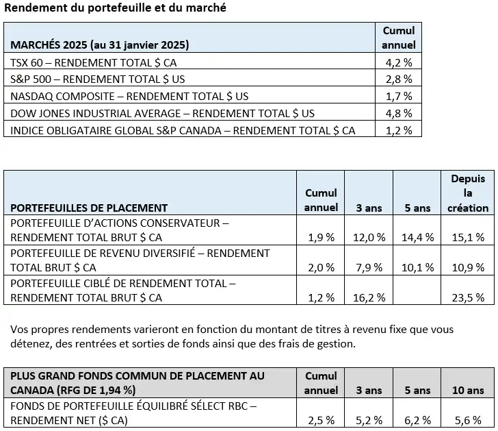 Portfolio and Market Performance