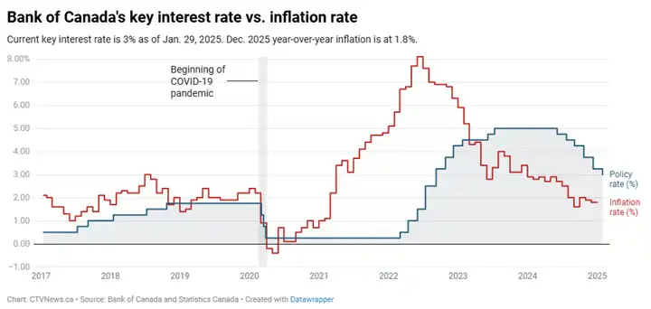 Bank of Canada's key interest rate vs. inflation rate