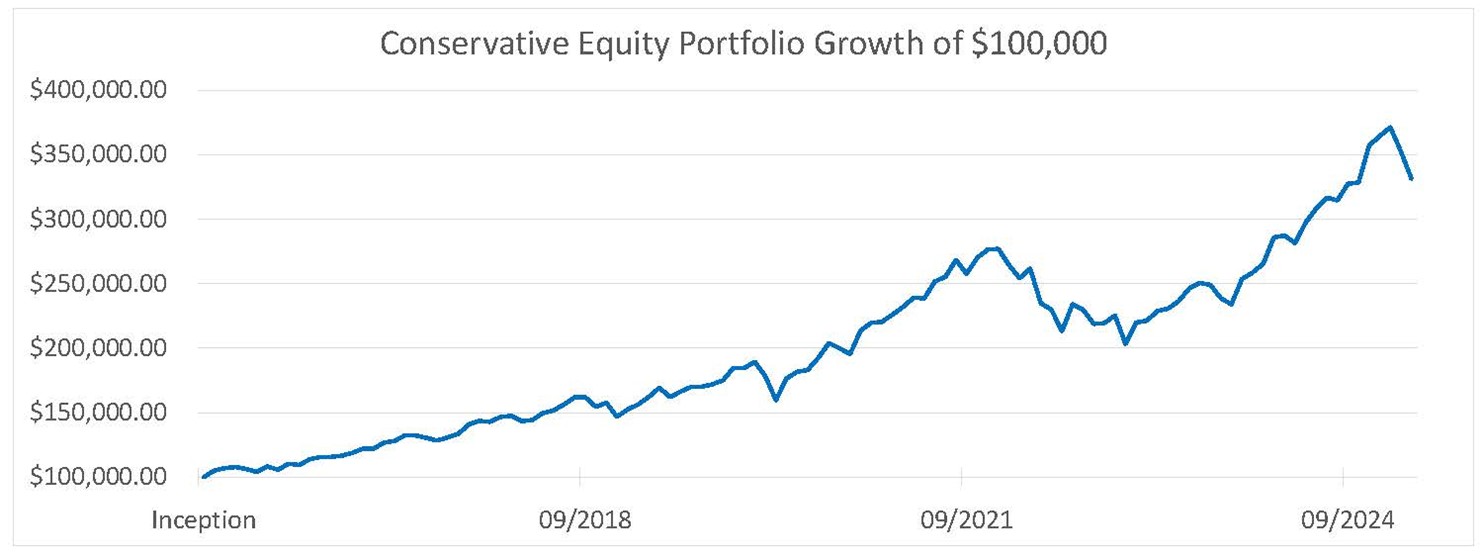 Conservative Equity Portfolio 