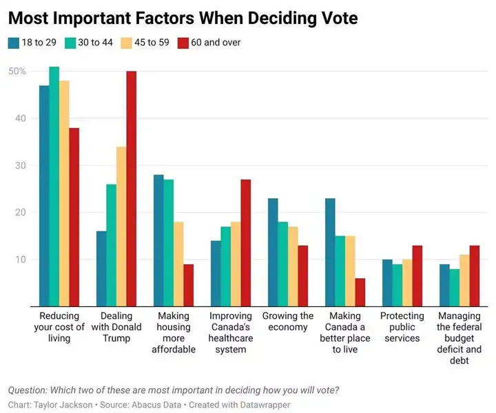 Most Important Factors When Deciding Vote 