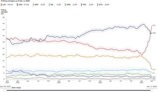 an image of a chart displaying polling averages