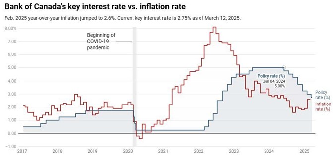 an image of a chart displaying bank of canada's key interest rate vs inflation 