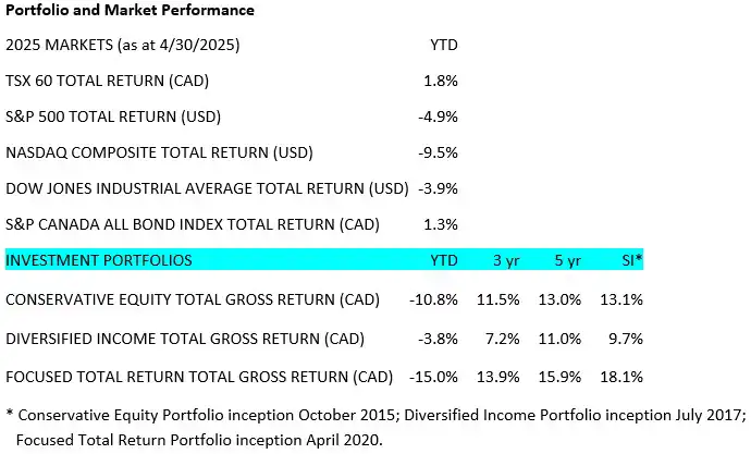 Portfolio and Market Performance - May
