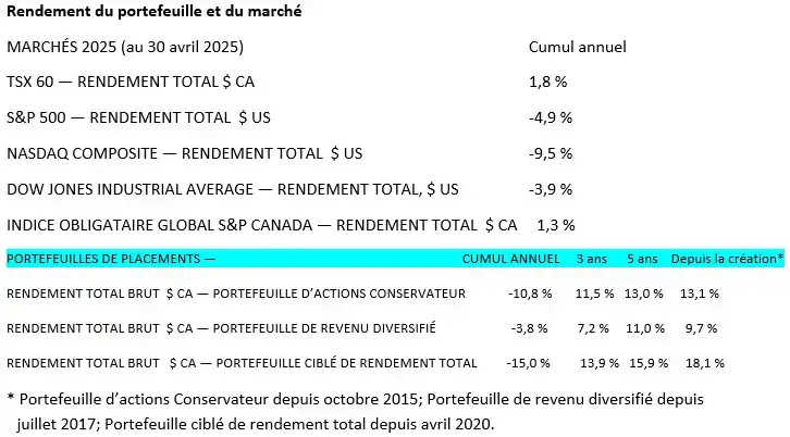 Portfolio and Market Performance - May