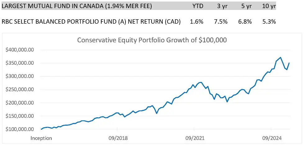 Conservative Equity Portfolio-June