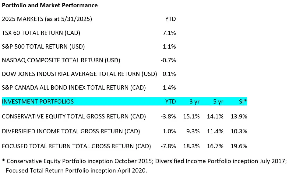 Portfolio and Market Performance 