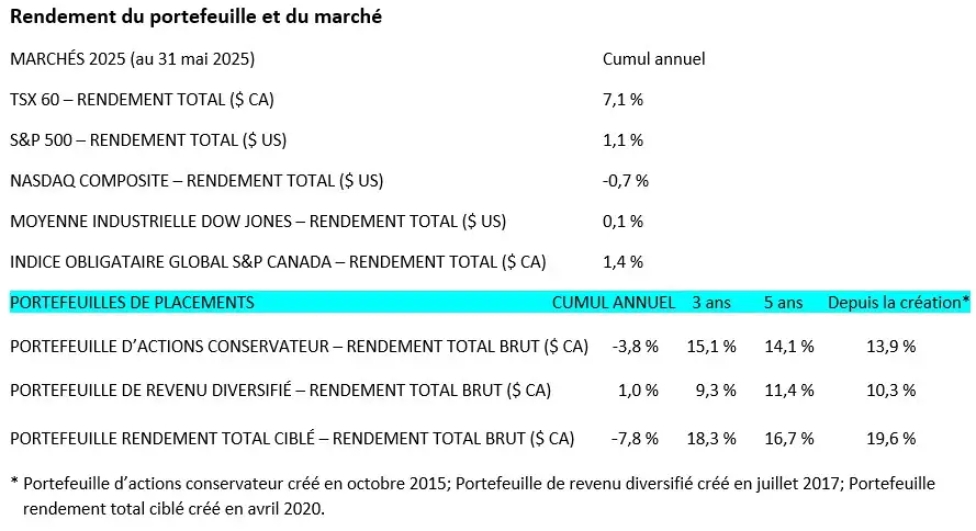 Portfolio and Market Performance 
