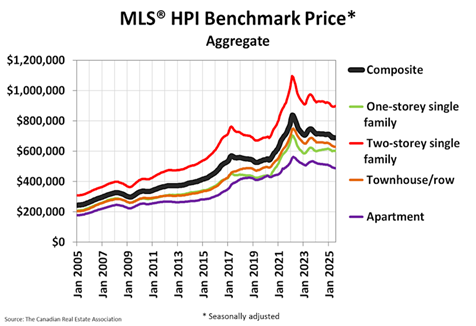 MLS HPI Benchmark Price