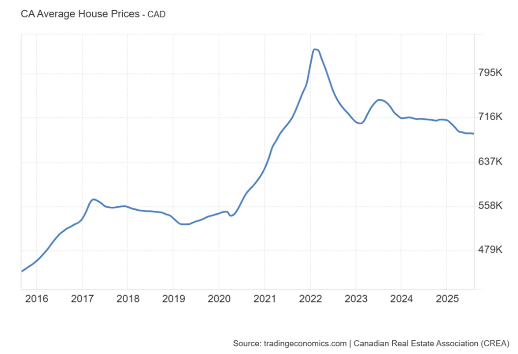 Average House Price
