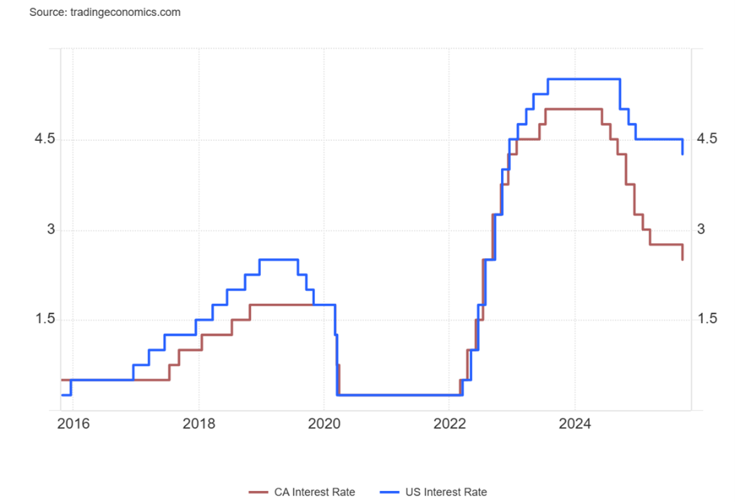 Canada Us Interest Rate