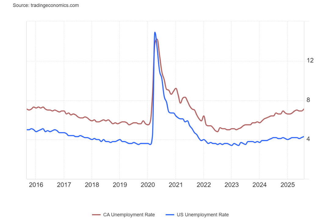 Unemployment Rate Graph