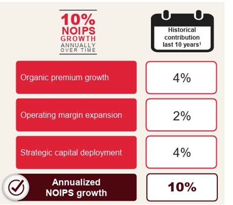 10 noips growth annually