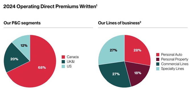 2024 operating direct premiums pie chart