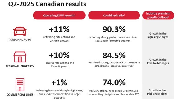 Q2 2025 Canadian results