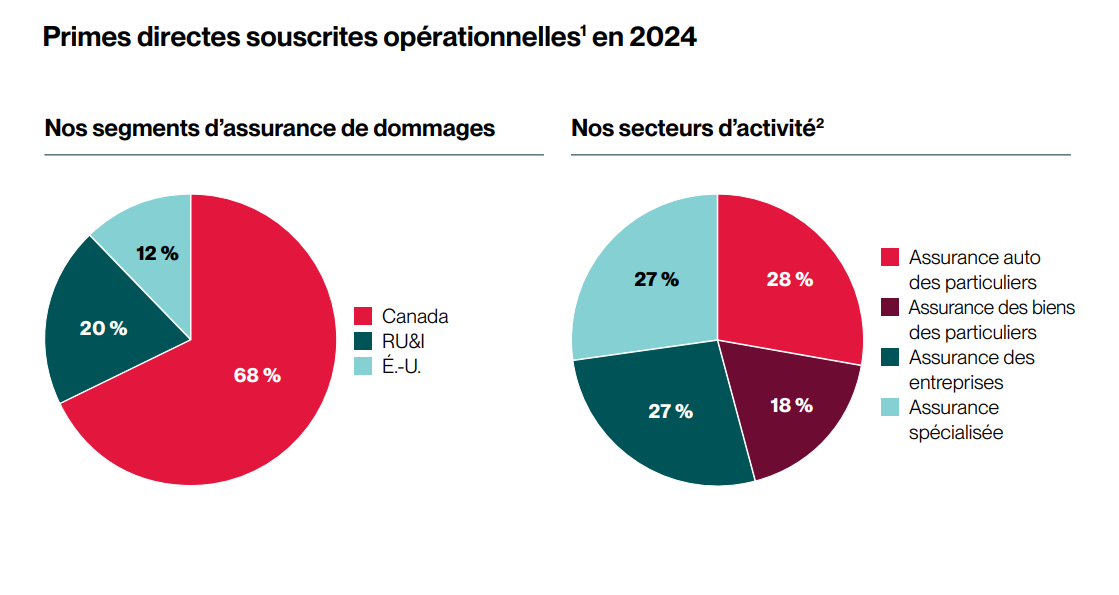 2024 operating direct premiums pie chart