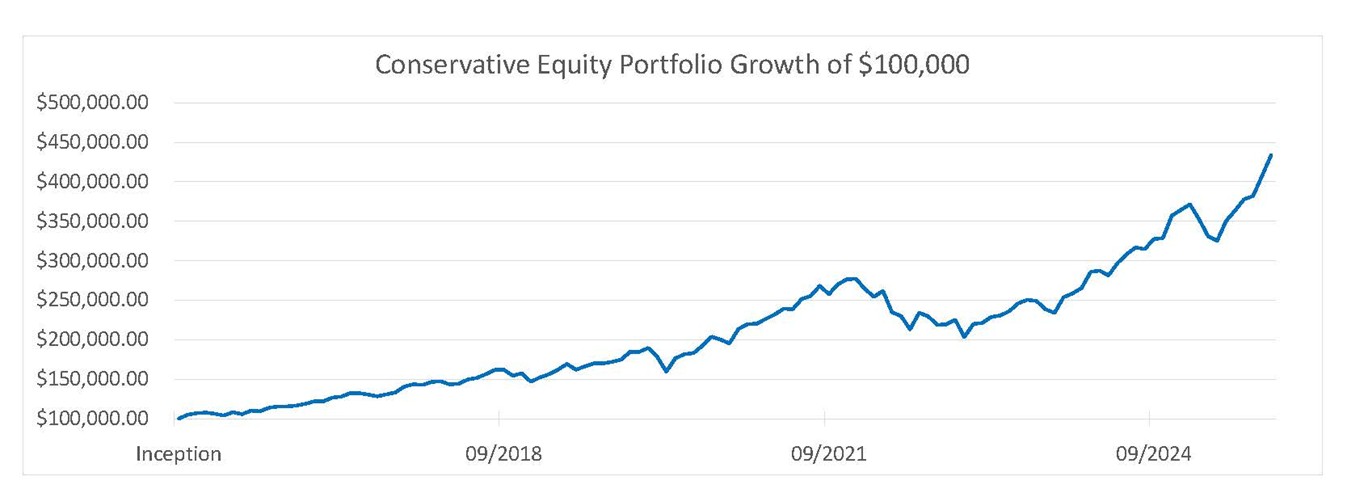 conservative equity chart