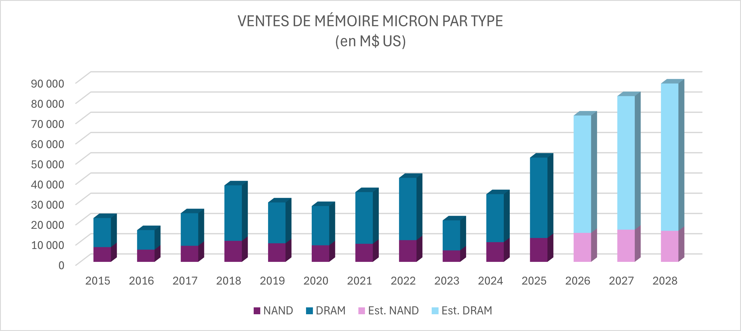 Micron Memory Sales by Type