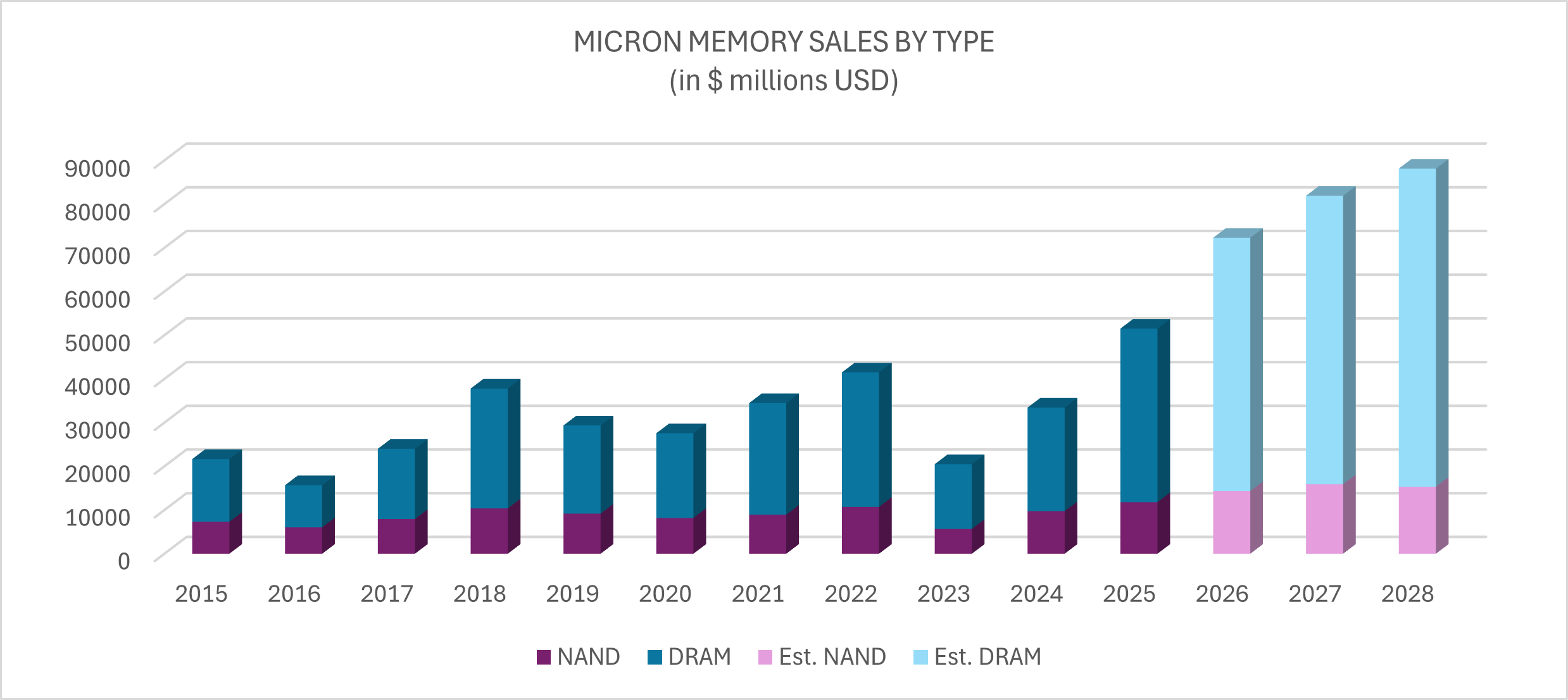 Micron Memory Sales by Type