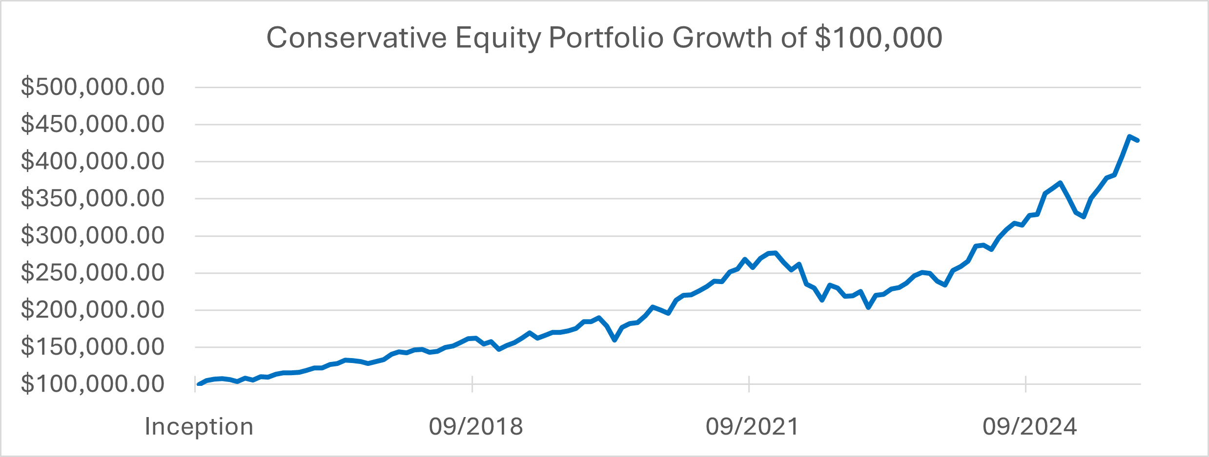 conservative equity