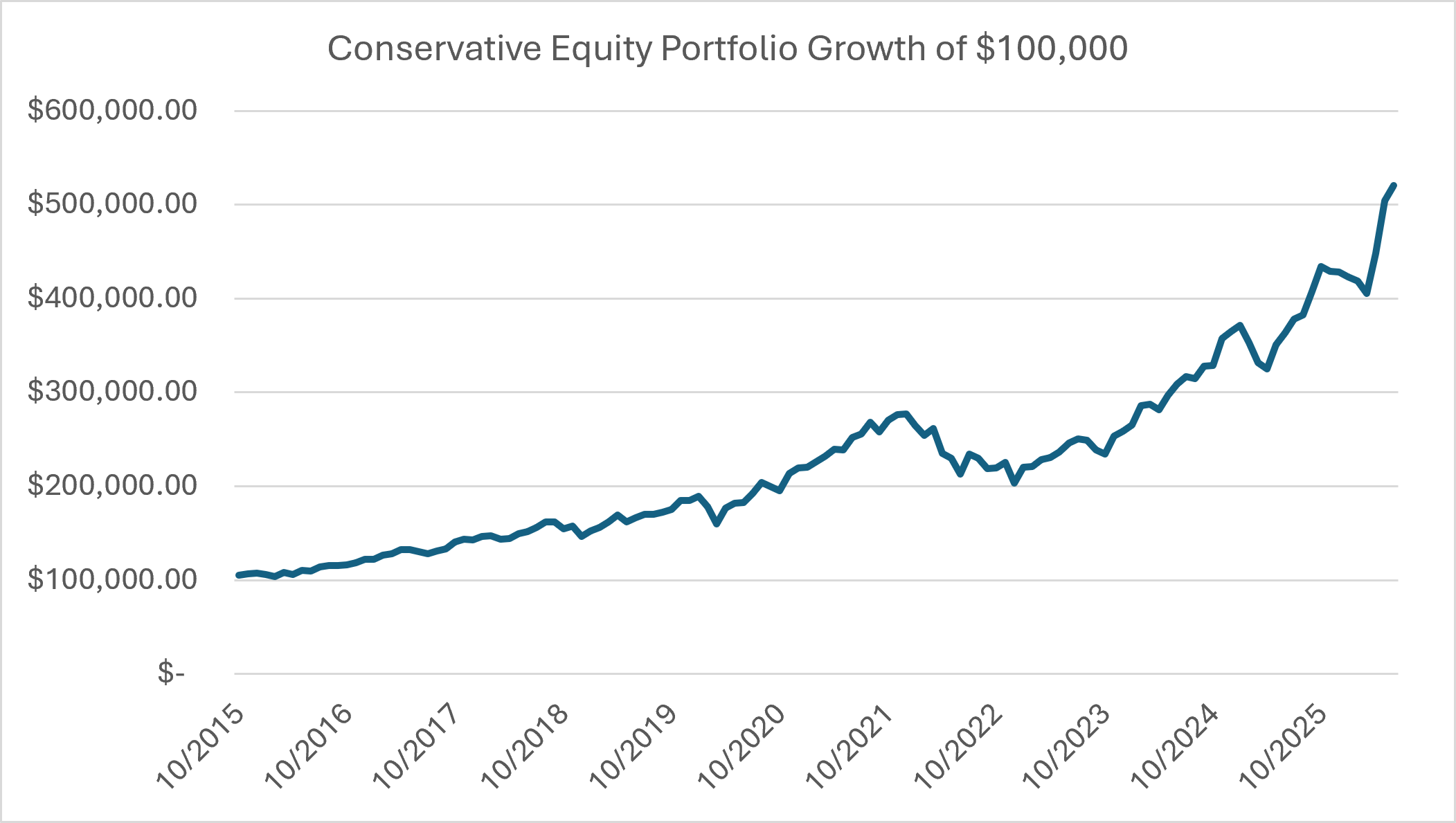 Conservative Equity Portfolio Growth of $100,000