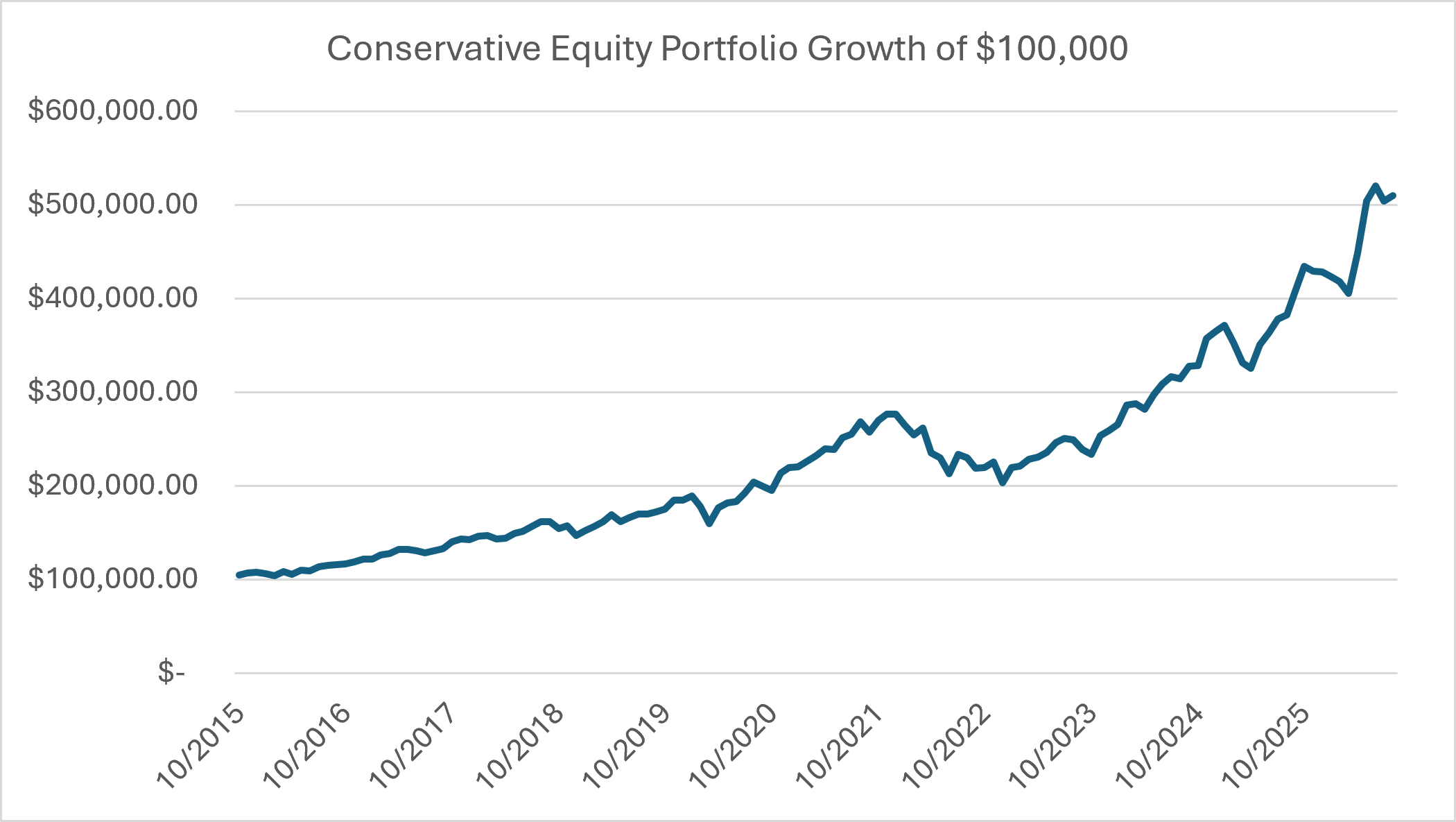 Conservative Equity Portfolio Growth of $100,000