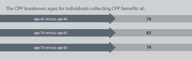 CPP Breakeven ages for individuals